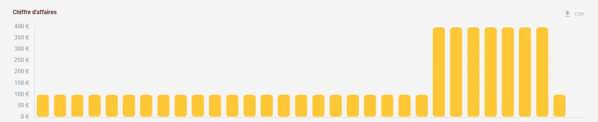 Histogramme du chiffre d'affaires par jour sur un mois Histogramme du chiffre d'affaires par jour sur un mois