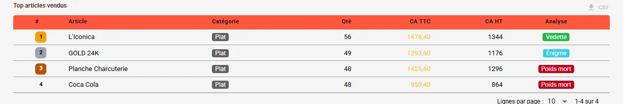 Tableau des articles vendus avec rang, quantité et chiffre d'affaires Tableau des articles vendus avec rang, quantité et chiffre d'affaires